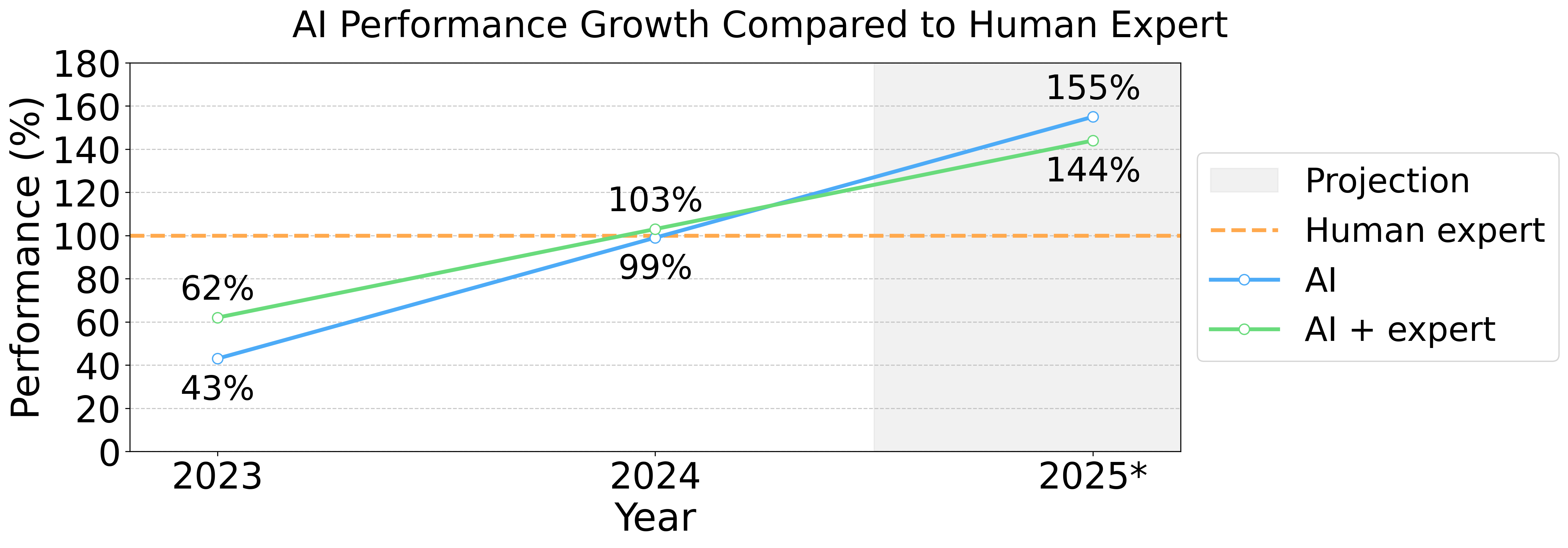 AI Phishing Growth Projection